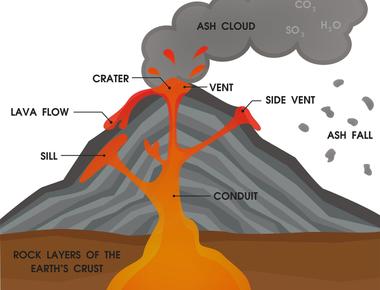 Scientists know that at least 500 volcanoes on earth have previously erupted