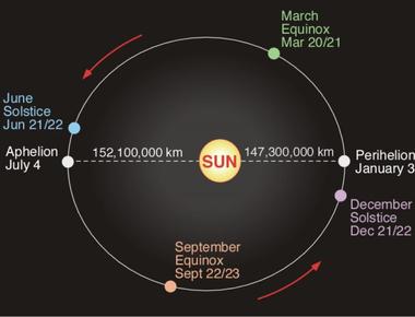 It takes 8 minutes 20 seconds for light to travel from the sun to the earth