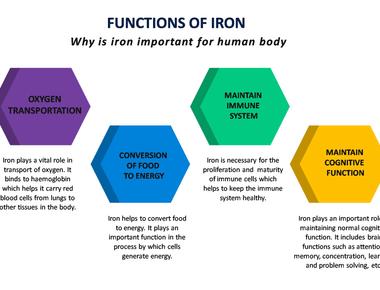 The human body needs iron to help perform a number of important functions iron helps carry oxygen to parts of your body in the form of hemoglobin not having enough can lead to iron deficiency and symptoms such as weakness and fatigue