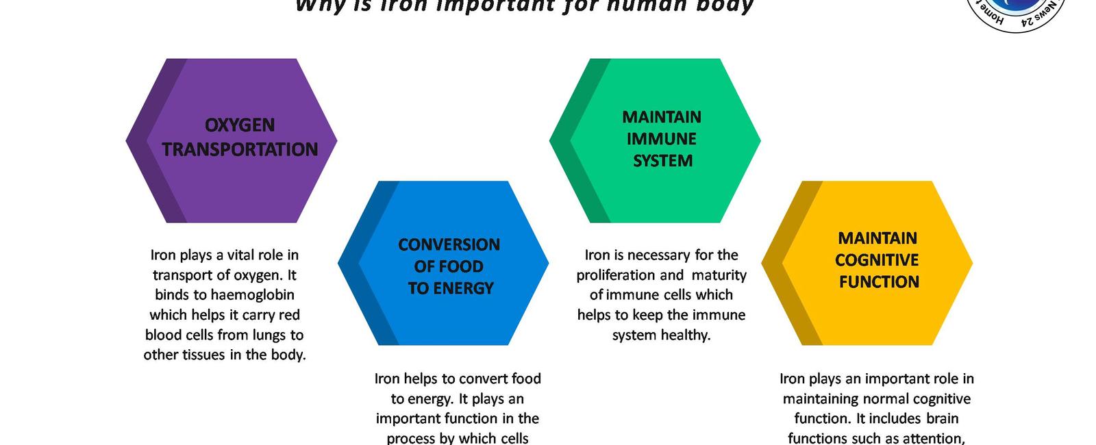 The human body needs iron to help perform a number of important functions iron helps carry oxygen to parts of your body in the form of hemoglobin not having enough can lead to iron deficiency and symptoms such as weakness and fatigue