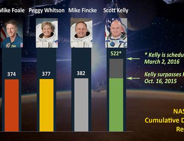 What is the longest continuous time a human has spent in space 437 days