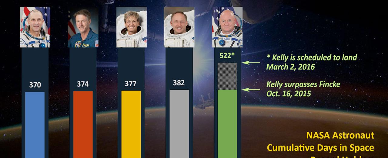 What is the longest continuous time a human has spent in space 437 days