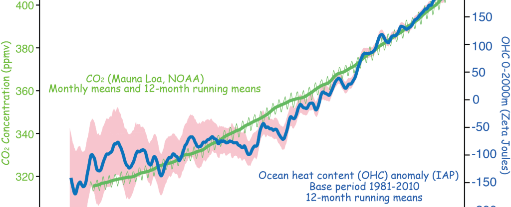 Oceans are warming faster than previous thought due to fossil fuel burning according to data published in journal science
