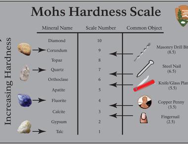 Talc is the softest mineral found on earth reaching just 1 on mohs scale of hardness it is often used to make talcum powder