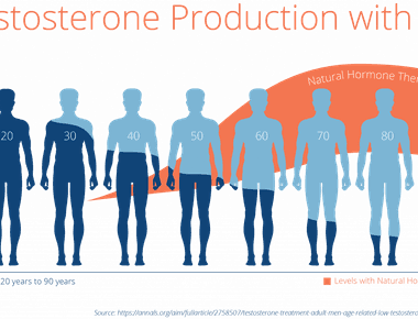 Male testosterone levels and sperm counts are only a quarter of what they were a century ago