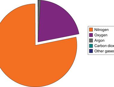Which atmospheric gas is the most common nitrogen