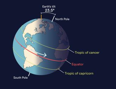 The earth rotates a full 360 degrees in 23 hours 56 minutes and 4 09 seconds not 24 hours