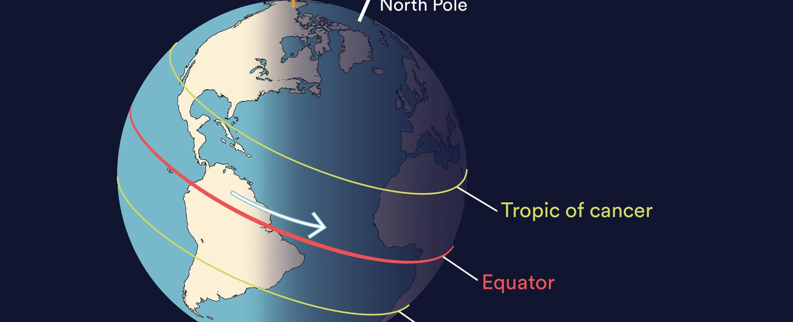 The earth rotates a full 360 degrees in 23 hours 56 minutes and 4 09 seconds not 24 hours