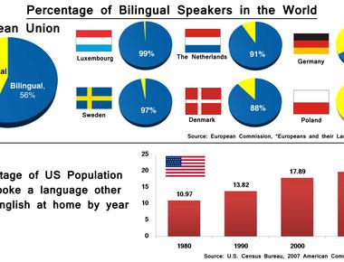 Half the world is bilingual