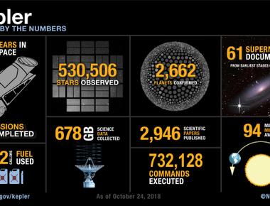 A new analysis of data from nasa s kepler spacecraft increases the number of habitable exoplanets thought to exist in this galaxy