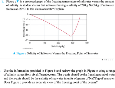 When seawater or saltwater freezes only the water part freezes its salt molecules are forced below the ice surface that s why polar ice caps are freshwater