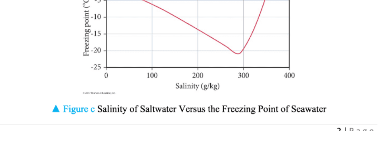 When seawater or saltwater freezes only the water part freezes its salt molecules are forced below the ice surface that s why polar ice caps are freshwater