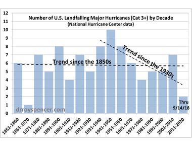 The caribbean sea averages 8 hurricanes per year with the majority of them occurring in the month of september