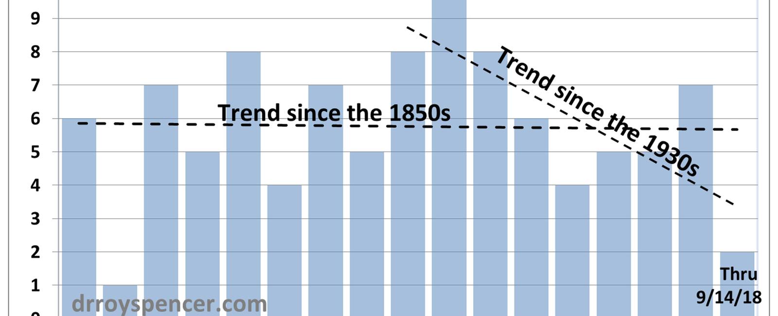 The caribbean sea averages 8 hurricanes per year with the majority of them occurring in the month of september