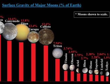 The moon s gravity is 1 6 of earth s gravity so objects on the moon will weigh only 1 6 of their weight on earth so if you weigh 80 pounds 36 kilograms here on earth you would weigh about 13 pounds six kilograms on the moon