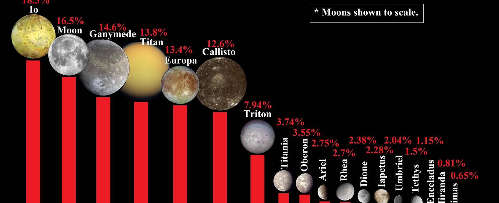 The moon s gravity is 1 6 of earth s gravity so objects on the moon will weigh only 1 6 of their weight on earth so if you weigh 80 pounds 36 kilograms here on earth you would weigh about 13 pounds six kilograms on the moon