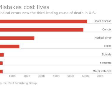 Medical errors are a top cause of deaths