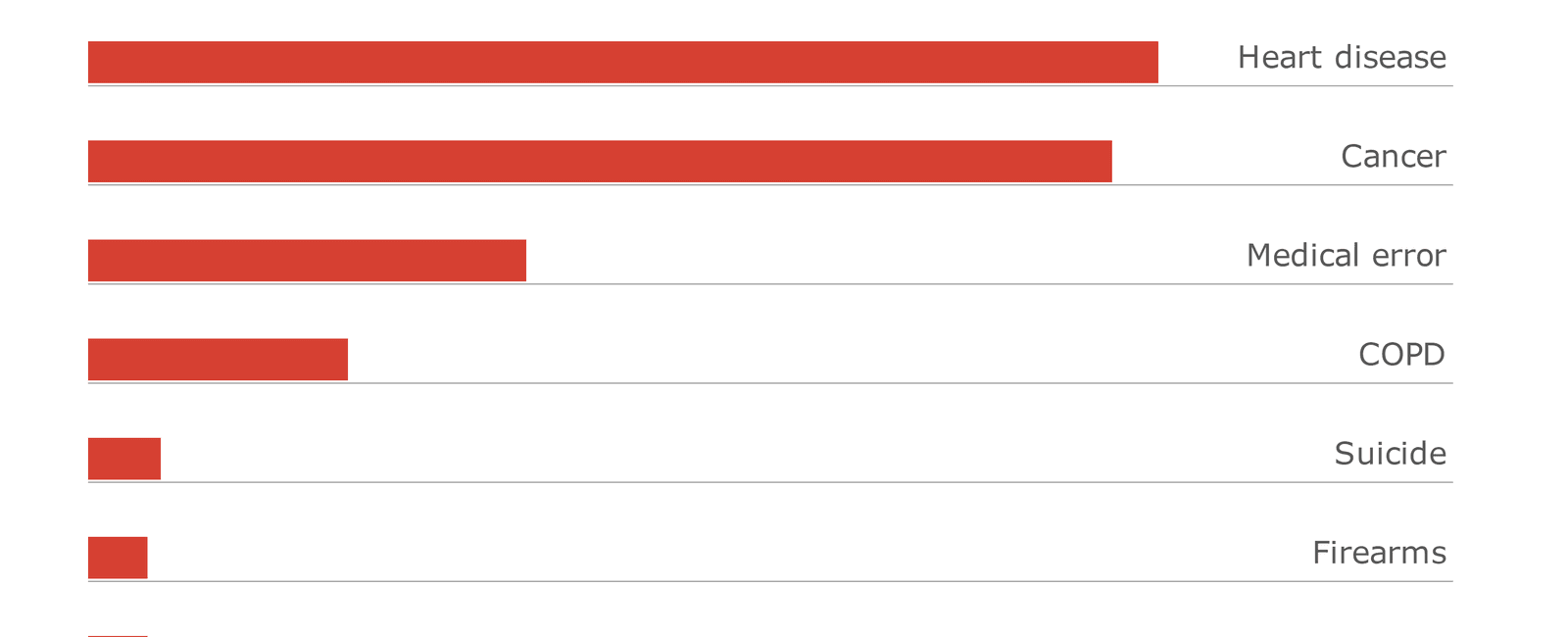 Medical errors are a top cause of deaths