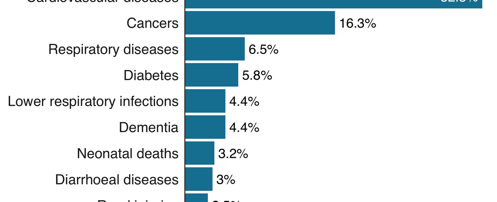 In 2007 heart disease was the leading cause of death in the usa