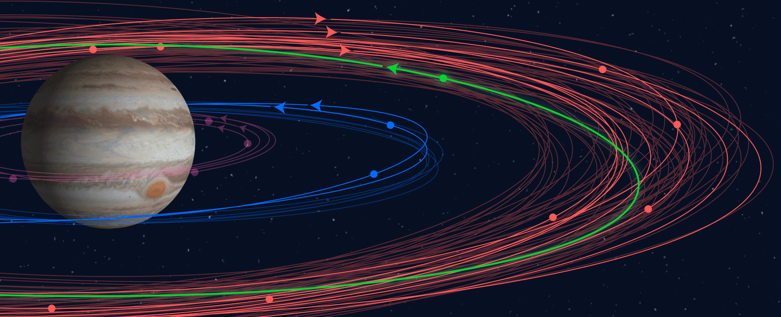 Jupiter orbits the sun once every 11 8 earth years that s a long time looking at it from earth it looks like it s moving really slowly taking months to move from one constellation to another