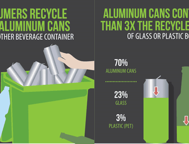 Aluminum can be recycled continuously as in forever recycling 1 aluminum can save enough energy to run our tvs for at least 3 hours 80 trillion aluminum cans are used by humans every year