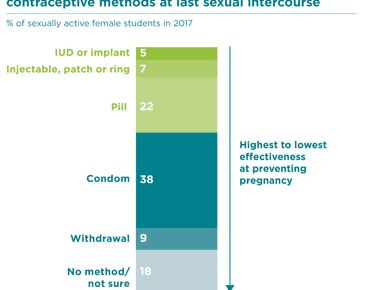 Adults over the age of 40 have the lowest rates of condom use