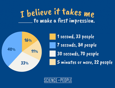 People develop first impressions of you in a tenth of a second