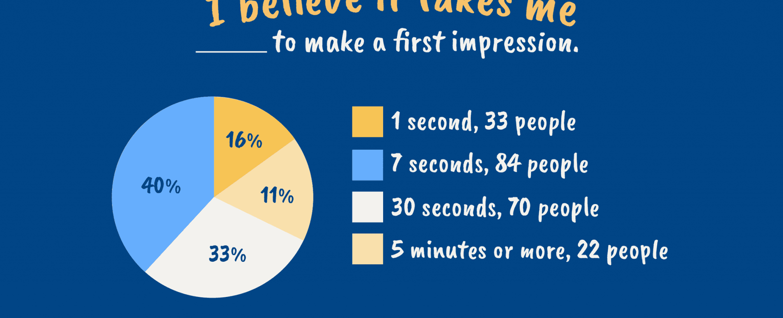 People develop first impressions of you in a tenth of a second