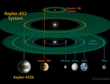 The kepler 90 star system has as many planets as our own solar system making us tied for the most planets revolving around a single star known so far