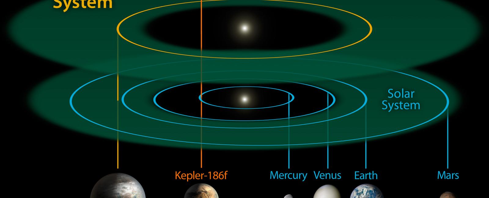 The kepler 90 star system has as many planets as our own solar system making us tied for the most planets revolving around a single star known so far