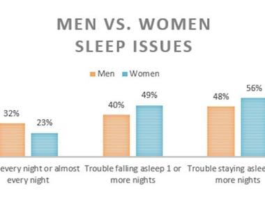 Women are 40 more likely than men to experience insomnia