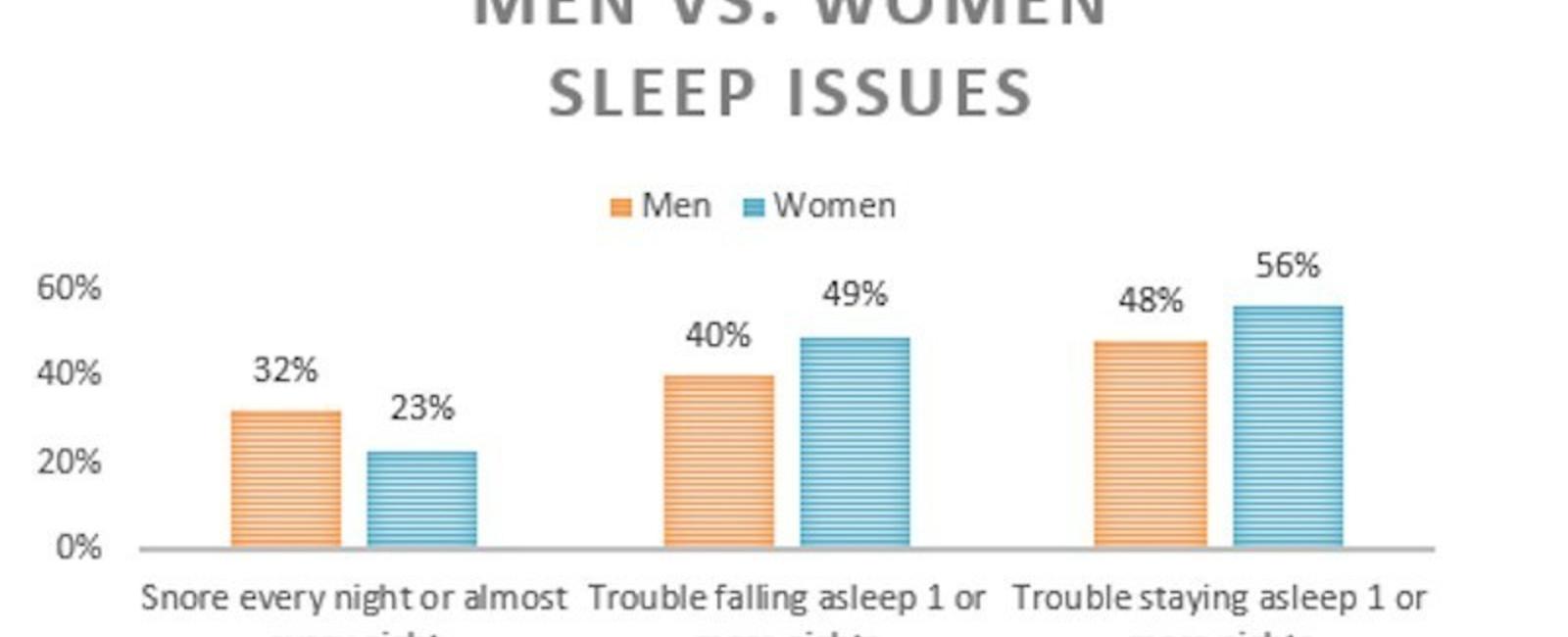 Women are 40 more likely than men to experience insomnia