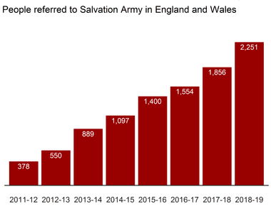 There are more people in slavery today than at any time in human history