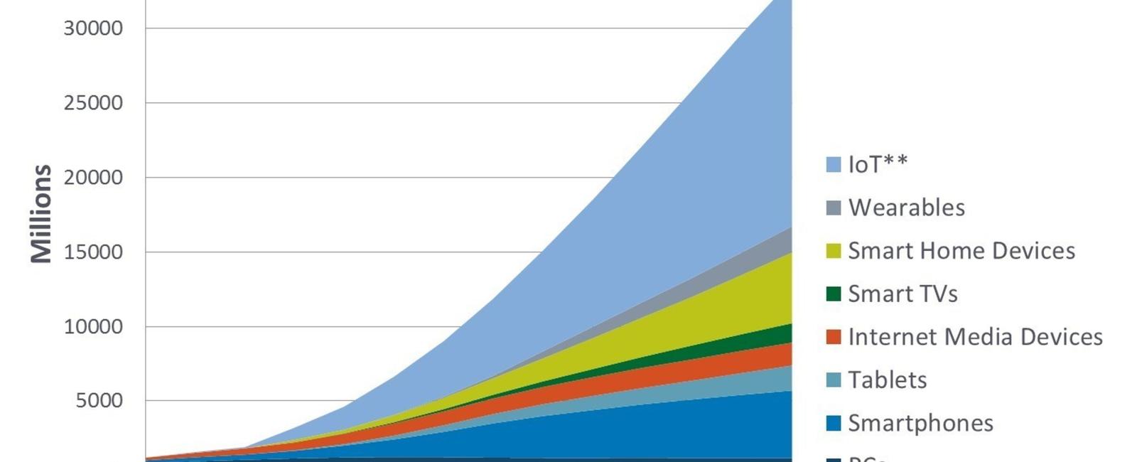 More than 8 7 billion machines are currently connected to the internet