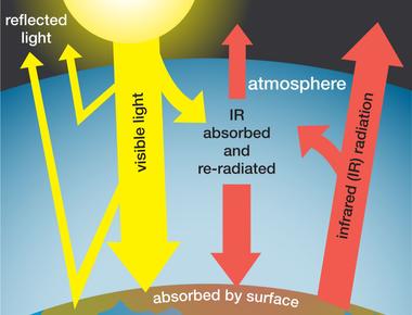 Without the greenhouse effect the earth would have an average temperature of 18 c 0 4 f