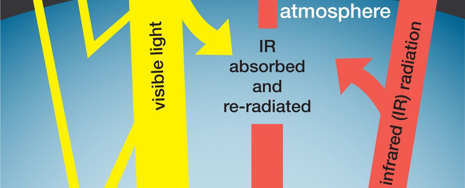 Without the greenhouse effect the earth would have an average temperature of 18 c 0 4 f