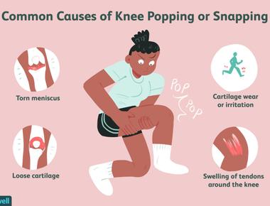 When a joint move and makes a sound it is often because a tendon has moved slightly out of place and the snapping sound that can be heard is actually the tendon moving back to its original position