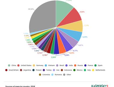 Russia generates the most spam emails accounting for 23 52 of the entire global spam volume