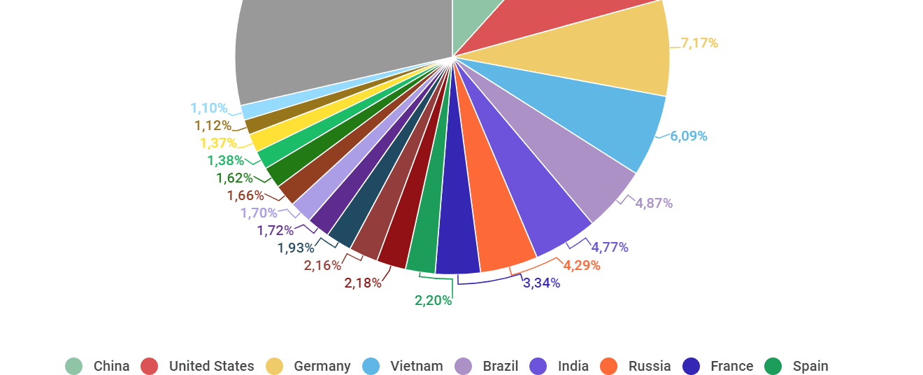 Russia generates the most spam emails accounting for 23 52 of the entire global spam volume