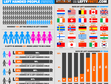 About 10 per cent of the world s population is left handed