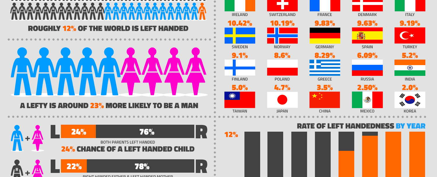 About 10 per cent of the world s population is left handed
