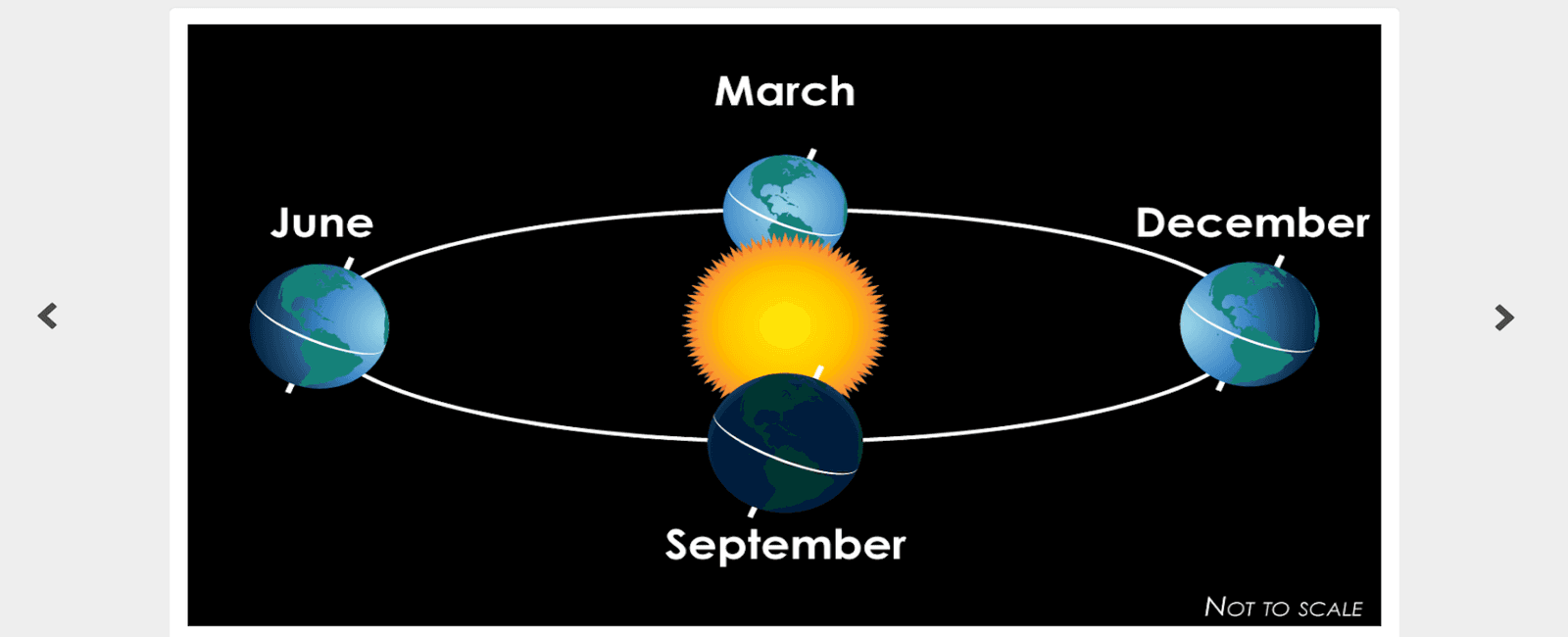 Like earth mars has seasons its shortest season is autumn which is 142 days long while spring is its longest at 194 days