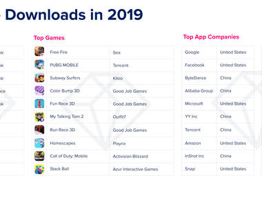 In 2019 alone there were 204 billion mobile app downloads