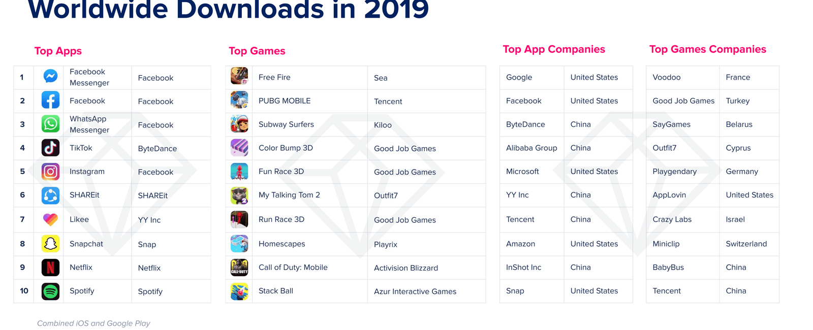 In 2019 alone there were 204 billion mobile app downloads