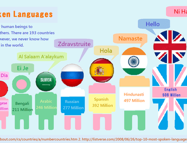 There are 7 117 different spoken languages in the world today