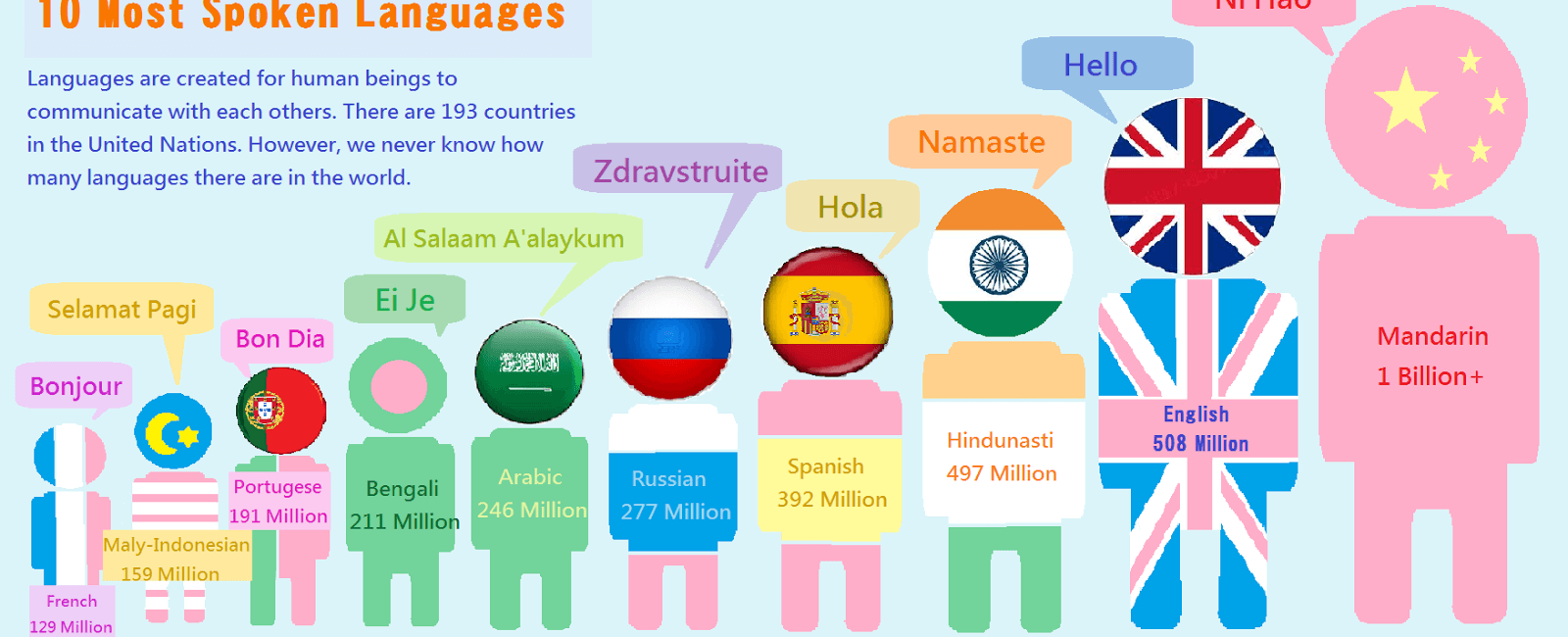 Over 300 languages are spoken in the us