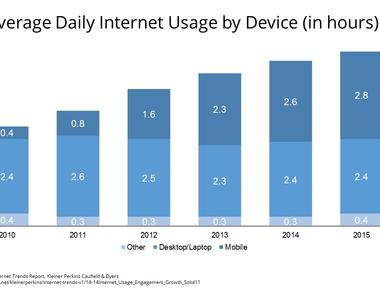 25 of americans use only a mobile device to use the internet