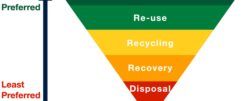 The waste hierarchy or 3 r s are in order of importance reduce reuse ...