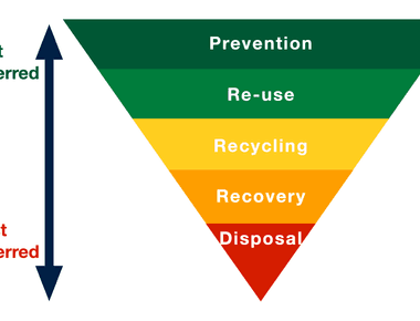 The waste hierarchy or 3 r s are in order of importance reduce reuse and recycle