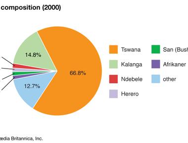 Botswana has a language made up of five primary click sounds